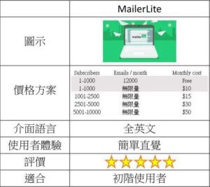 MailerLite price