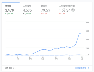 經營部落格 半年流量