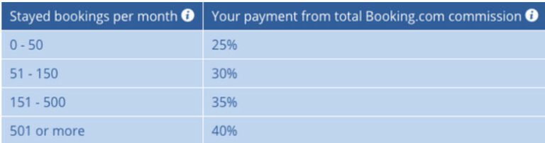 booking聯盟行銷 同盟行銷賺錢