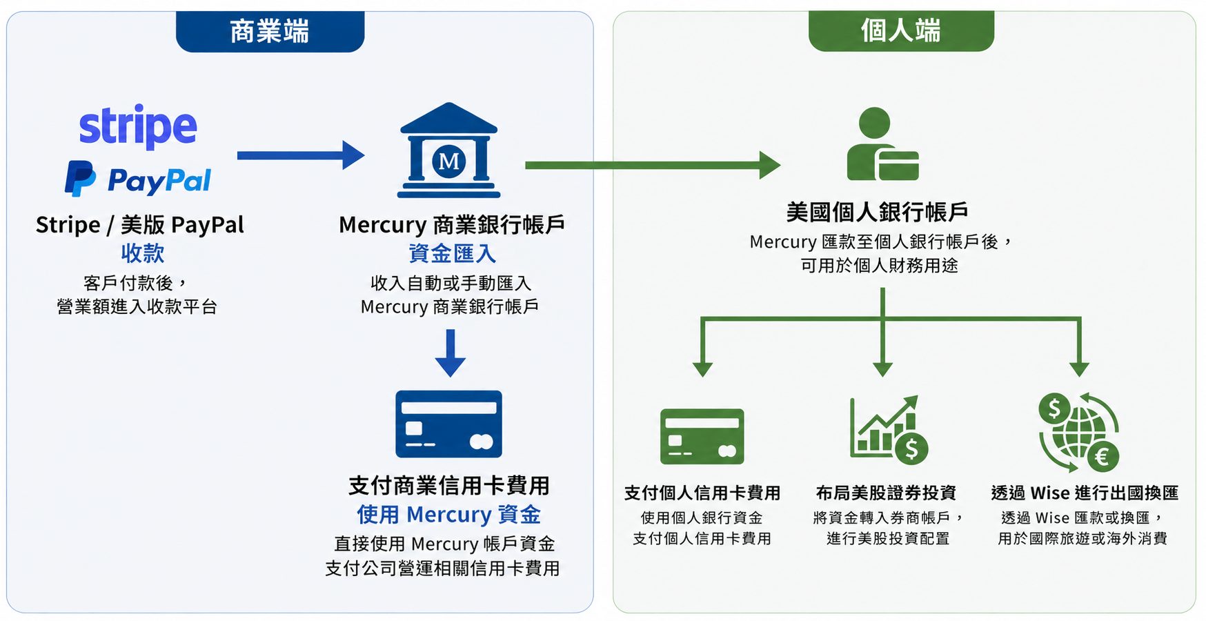 美金閉環系統